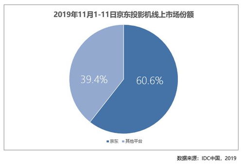京東電腦數碼11.11三向出擊，多品類線上市場份額暴增